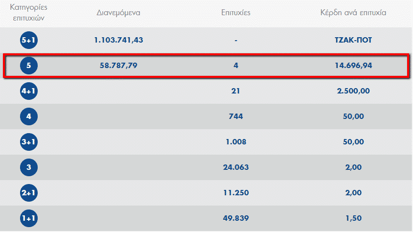 Στην Αλεξανδρούπολη ένα από τα τέσσερα 5άρια του ΤΖΟΚΕΡ! - sfirixtra.gr